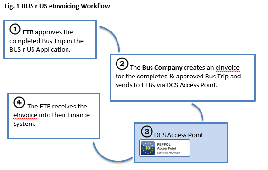 Bus r Us eInvoicing WorkFlow